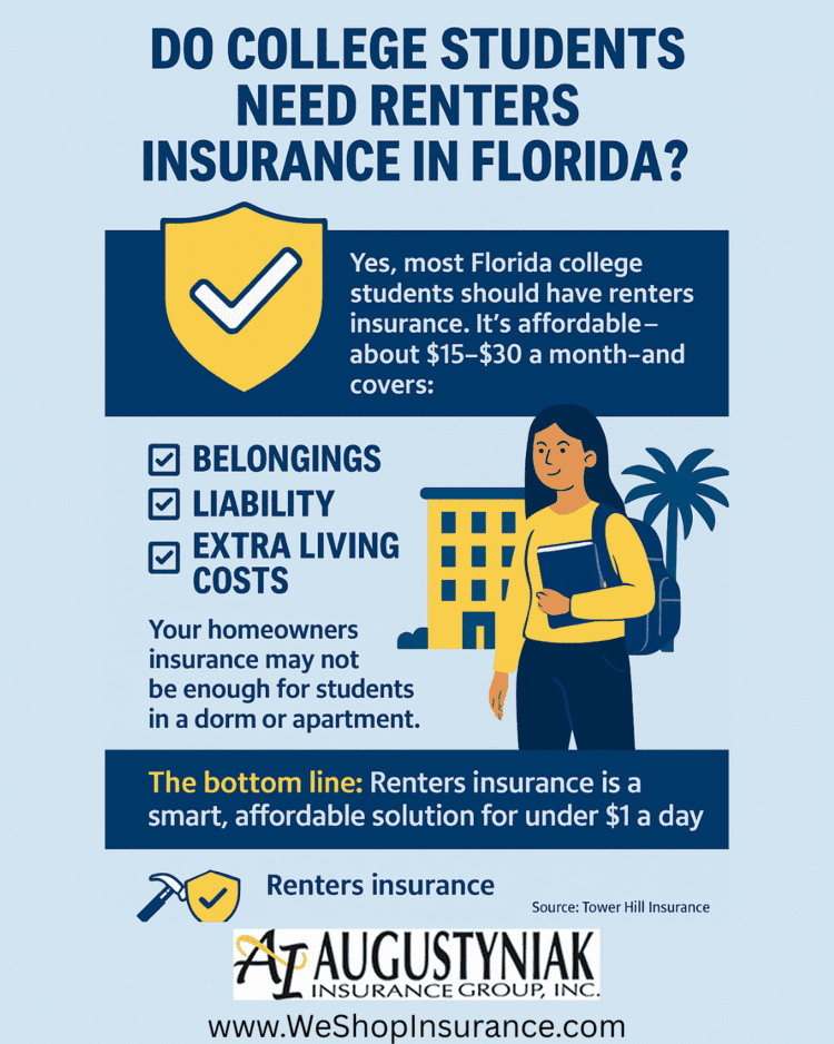 Infographic: Do Florida college students need renters insurance? Covers belongings, liability, and extra living costs for $15–$30 a month, less than $1 a day