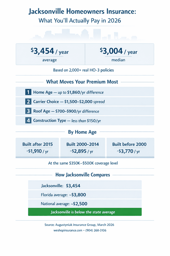 Jacksonville homeowners insurance infographic showing $3,454 average annual premium and $3,004 median in 2026. Ranks what moves your premium most: home age up to $1,860 per year difference, carrier choice $1,500 to $2,000 spread, roof age $700 to $900, construction type less than $150. Shows costs by home age at the same coverage level. Jacksonville at $3,454 is below Florida's $3,800 state average. Source: Augustyniak Insurance Group, March 2026.