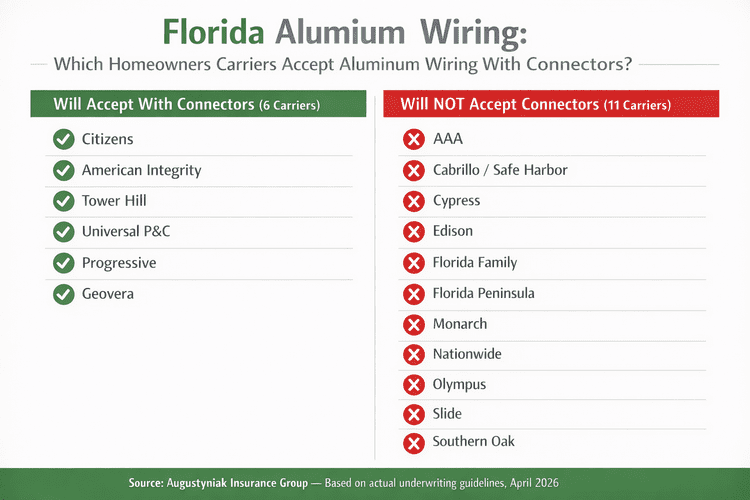 Florida aluminum wiring carrier comparison — 6 carriers accept connectors, 11 do not